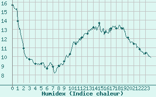 Courbe de l'humidex pour Paray-le-Monial - St-Yan (71)