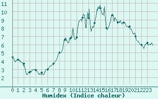 Courbe de l'humidex pour Charleville-Mzires (08)