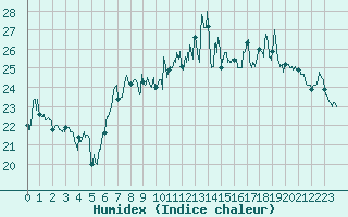 Courbe de l'humidex pour Ile Rousse (2B)