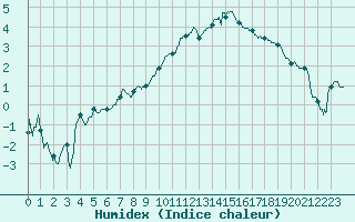 Courbe de l'humidex pour Grenoble/St-Etienne-St-Geoirs (38)