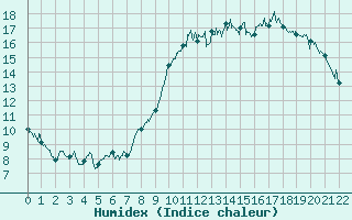 Courbe de l'humidex pour Nancy - Essey (54)