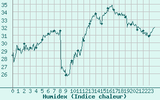 Courbe de l'humidex pour Cap Pertusato (2A)