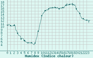 Courbe de l'humidex pour Perpignan (66)