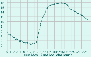 Courbe de l'humidex pour Bagnres-de-Luchon (31)