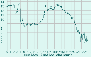 Courbe de l'humidex pour Montpellier (34)