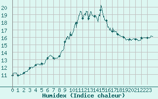 Courbe de l'humidex pour Porquerolles (83)