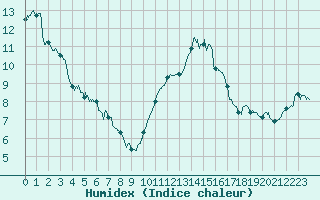 Courbe de l'humidex pour Rennes (35)