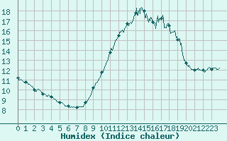 Courbe de l'humidex pour Porquerolles (83)