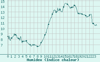 Courbe de l'humidex pour Nice (06)