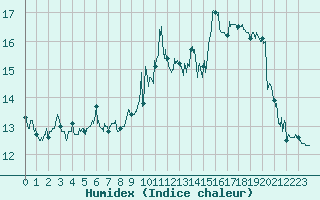 Courbe de l'humidex pour Cap Bar (66)