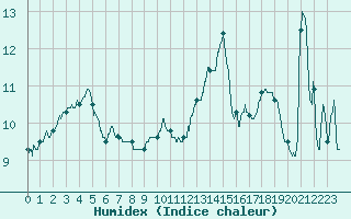 Courbe de l'humidex pour Saint-Martin-du-Mont (21)