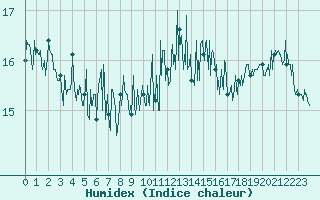 Courbe de l'humidex pour Cap Corse (2B)