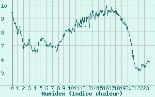 Courbe de l'humidex pour Cherbourg (50)