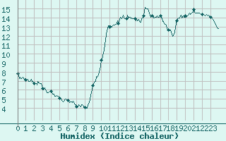 Courbe de l'humidex pour Toulon (83)