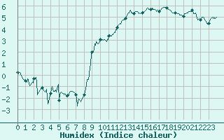 Courbe de l'humidex pour Epinal (88)