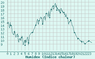 Courbe de l'humidex pour Solenzara - Base arienne (2B)