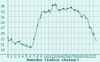 Courbe de l'humidex pour Calvi (2B)