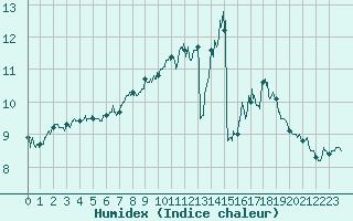 Courbe de l'humidex pour Cap Gris-Nez (62)