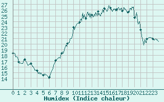Courbe de l'humidex pour Langres (52) 
