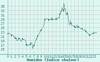 Courbe de l'humidex pour Lannion (22)