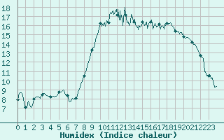 Courbe de l'humidex pour Bastia (2B)