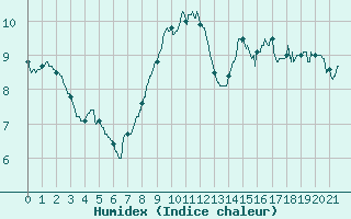 Courbe de l'humidex pour Saint-Auban (04)