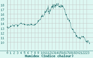 Courbe de l'humidex pour Lons-le-Saunier (39)