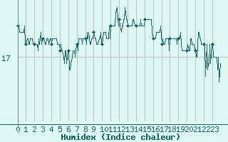 Courbe de l'humidex pour Cap Gris-Nez (62)