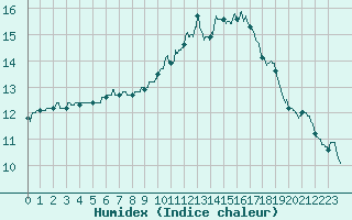 Courbe de l'humidex pour Limoges (87)