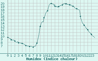 Courbe de l'humidex pour Toulon (83)