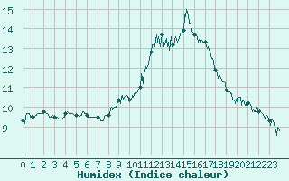 Courbe de l'humidex pour Millau - Soulobres (12)