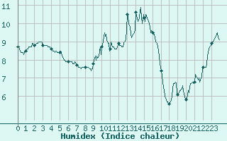 Courbe de l'humidex pour Cap Pertusato (2A)