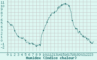 Courbe de l'humidex pour Embrun (05)