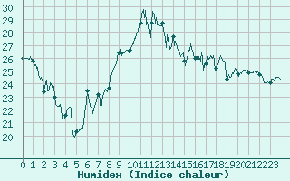 Courbe de l'humidex pour Cap Bar (66)