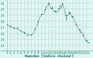 Courbe de l'humidex pour Deauville (14)