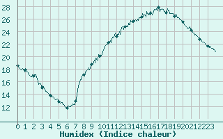 Courbe de l'humidex pour Lyon - Bron (69)