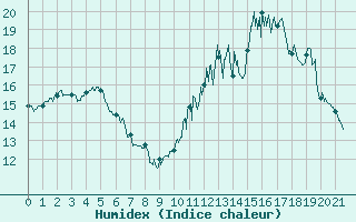 Courbe de l'humidex pour Paris - Montsouris (75)