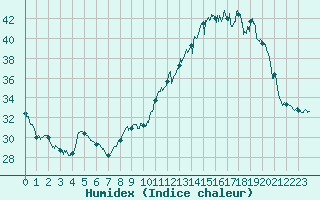 Courbe de l'humidex pour Albi (81)