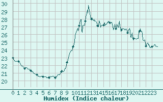 Courbe de l'humidex pour Ste (34)