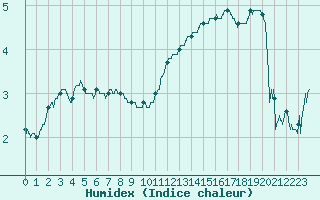 Courbe de l'humidex pour Charleville-Mzires (08)