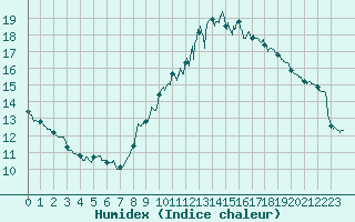 Courbe de l'humidex pour Cap Bar (66)