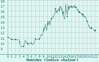 Courbe de l'humidex pour Ile de Groix (56)