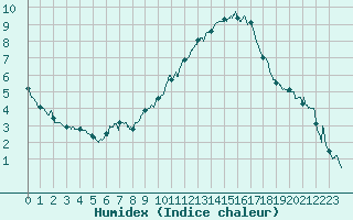 Courbe de l'humidex pour Brianon (05)
