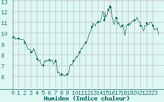 Courbe de l'humidex pour Cap Bar (66)