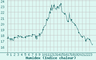 Courbe de l'humidex pour Bagnres-de-Luchon (31)