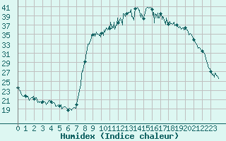 Courbe de l'humidex pour Figari (2A)