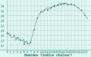 Courbe de l'humidex pour Romorantin (41)