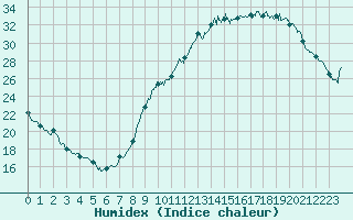 Courbe de l'humidex pour Lille (59)