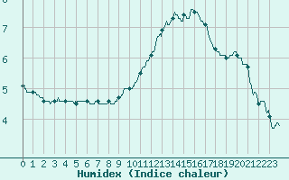 Courbe de l'humidex pour Toussus-le-Noble (78)