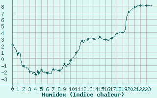 Courbe de l'humidex pour Nancy - Essey (54)